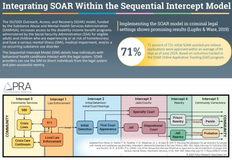 Front page of SOAR and SIM infographic